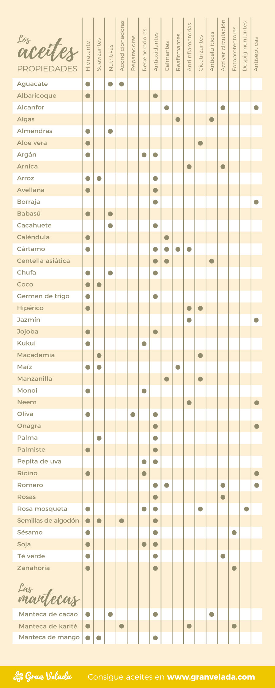 Aceites y mantecas para mascarillas caseras